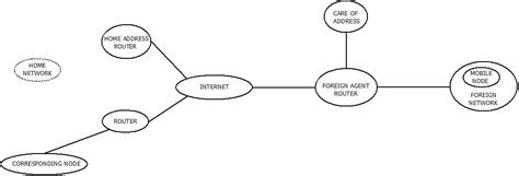 Mobile IP Technology : Architecture