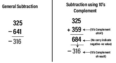9s Complement and 10s Complement Subraction 的图像结果