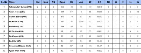 2024 T20 World Cup top run-getters and wicket-takers after Pakistan vs ...