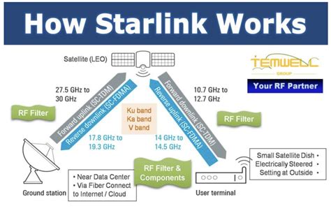 Starlink Does It Work Everywhere