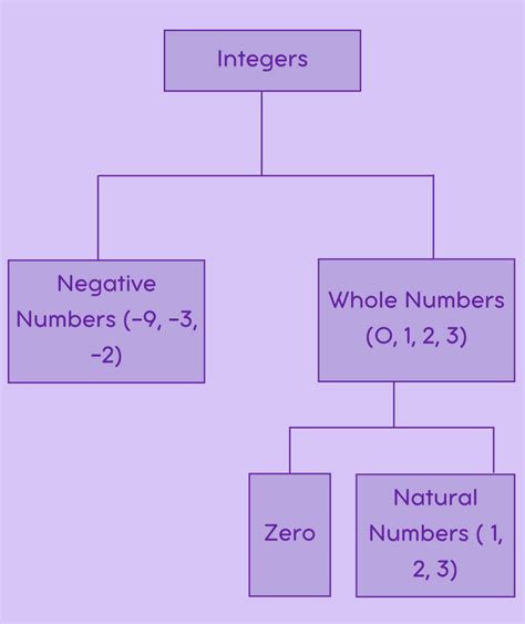 Image result for Integers Explained