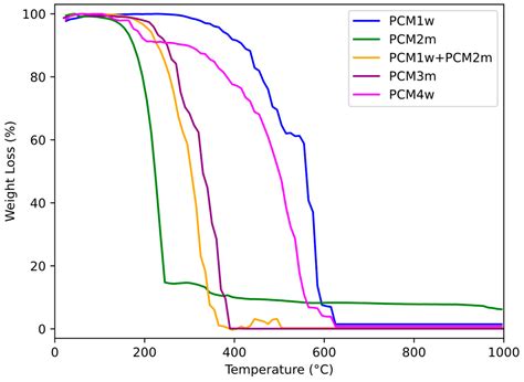 Thermo-Chemical Characterization of Organic Phase Change Materials ...