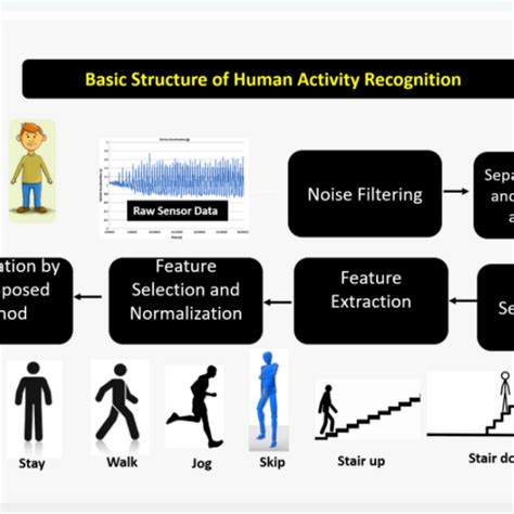 Image result for Activity Recognition API Tutorial