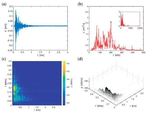 Analysis of Acoustic Emission Signals Recorded during Freeze-Thaw ...