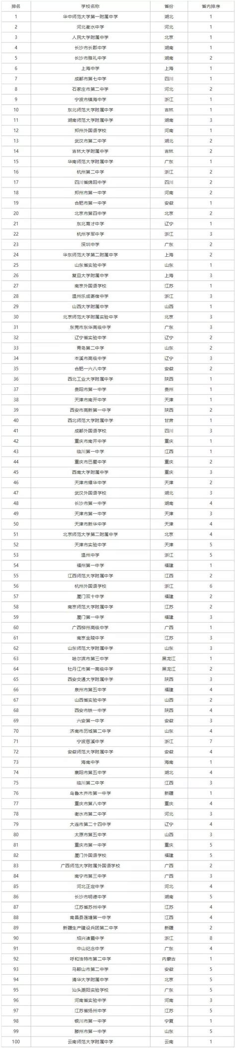 2022年河南最好的高中排名,河南省重点高中名单及排名 - 知乎