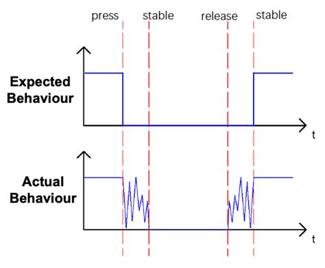 Image result for Flowchart Debounce Button