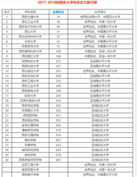 西安高校排行榜，西安最好的大学是哪所大学？