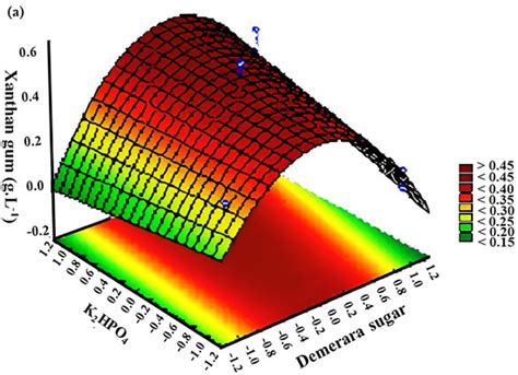 Optimization of Xanthan Gum Production by Demerara Sugar Using Response ...