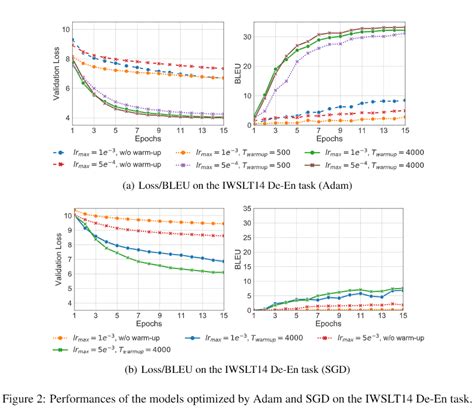 Image result for Transformer Layer Normalization