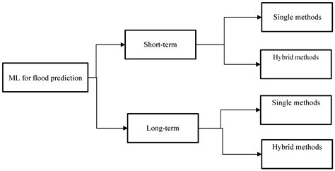 Flood Prediction Using Machine Learning Models: Literature Review