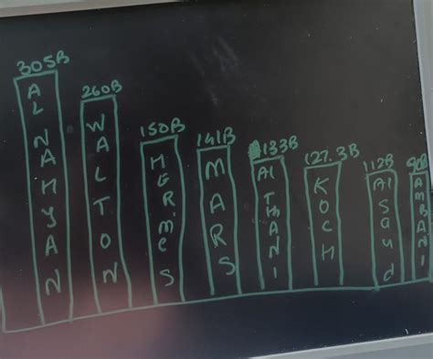 c. Draw a bar graph for the top 10 earning families. - Brainly.in