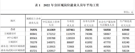 2022年重庆平均工资公布，哪些行业、地区工资高？来看解读→