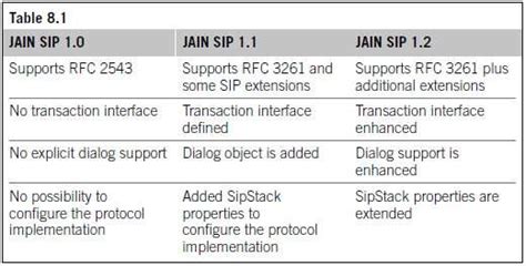 Internet multimedia communications using SIP - Part 1: The JAIN SIP API ...
