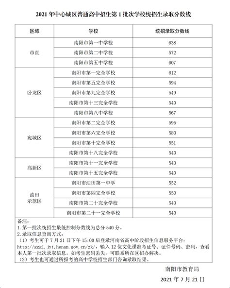 最新！2021南阳中心城区中招录取数分数线来了_政务