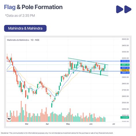 Stock Market Charts Analysis & Patterns Formed on Major Stocks & Indices