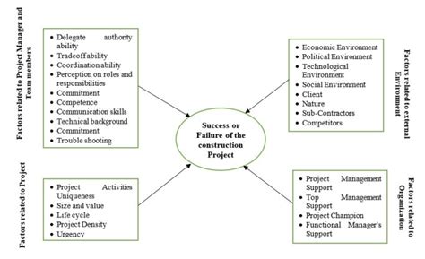 Theories on determination of Critical Success Factors (CSFs) for the ...