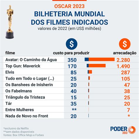Saiba quais são os indicados às principais categorias do Oscar