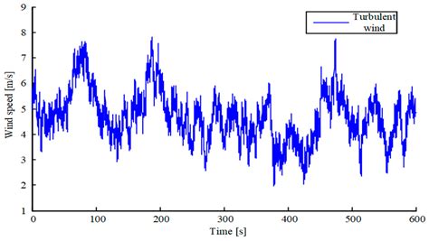 Research on Torque Compensation Strategy of Wind Maneuver Model ...
