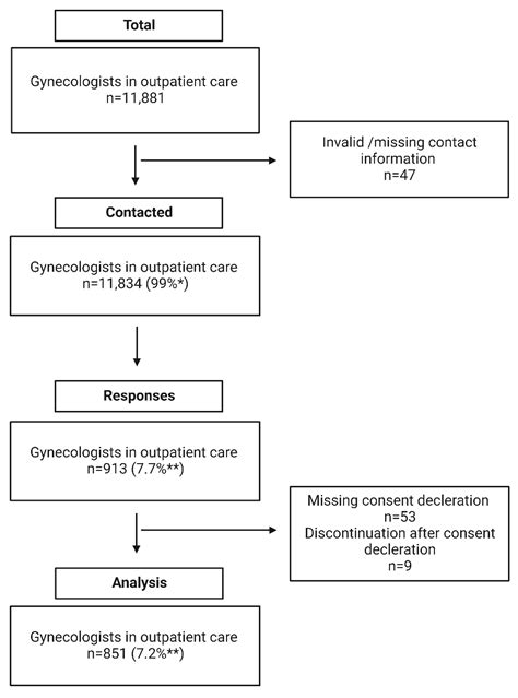 Migraine and Hormonal Contraception in Gynecological Outpatient Care ...