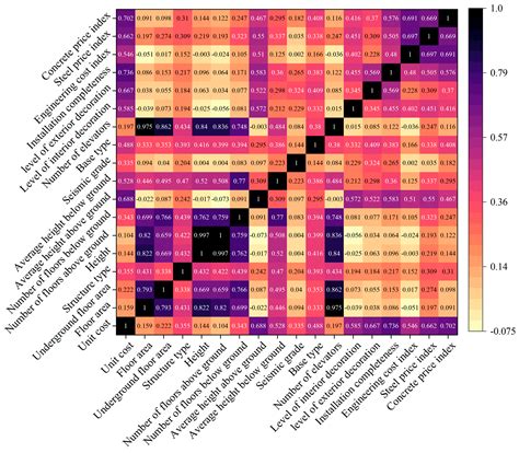 Machine Learning-Based Cost Estimation Models for Office Buildings