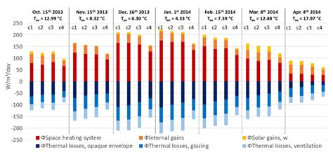 Energy Consumption Models at Urban Scale to Measure Energy Resilience