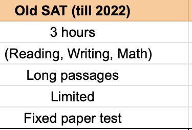 SAT Exam Syllabus & Pattern 2026: Section-Wise Guide for Indian ...