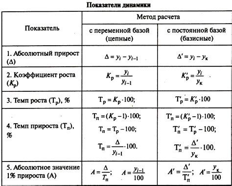 20. Основные показатели рядов динами. Коэффициент роста; темпы роста и ...