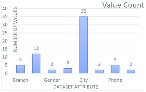 Image result for Value Count