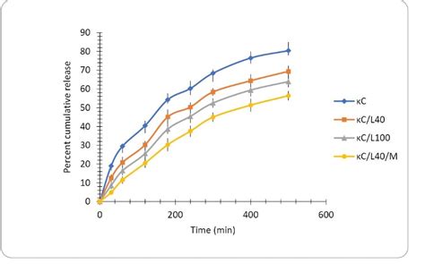 Image result for Drawing Cumulative Graphs