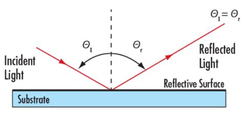 Metallic Mirror Coatings | Edmund Optics