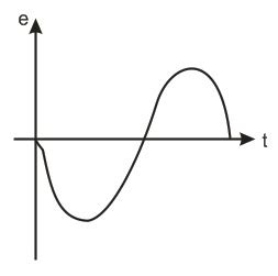 The variation of induced emf (e) with time (t) in a coil if a short bar ...