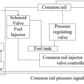 Image result for PCV of Common Rail System
