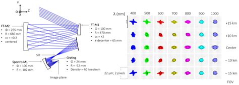 TSC-1 Optical Payload Hyperspectral Imager Preliminary Design and ...