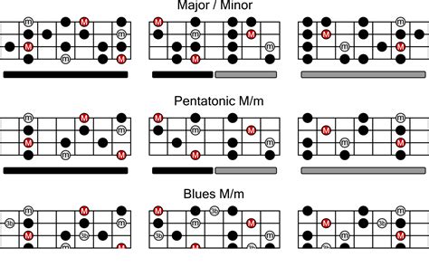 Image result for Bass Scale Patterns