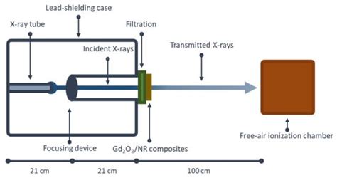 Dual X-ray- and Neutron-Shielding Properties of Gd2O3/NR Composites ...