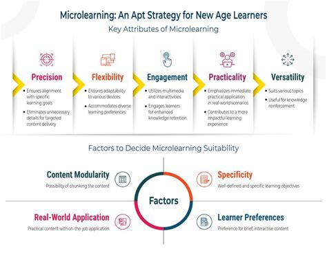 Image result for Micro Learning Techniques