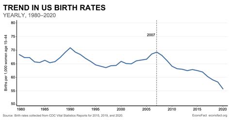Teen Pregnancy Rates 2000 2022