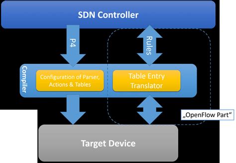 Image result for P4 Features