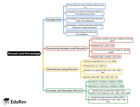 Mind Map: Percent and Percentage - Mathematics Class 8 ICSE PDF Download