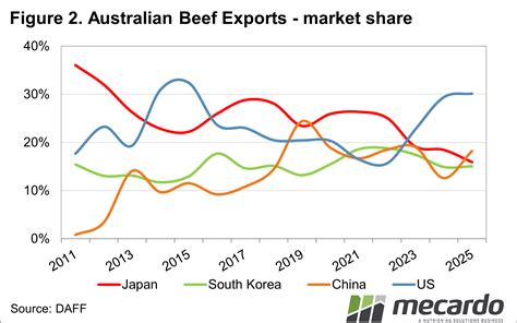 Beef exports continue record run - Mecardo