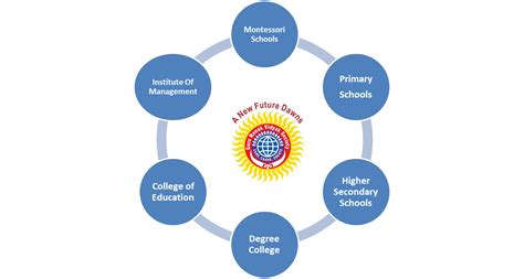 GNVS Management | GNHS GTB