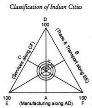 कस्बों और शहरों का कार्यात्मक वर्गीकरण – UPSC