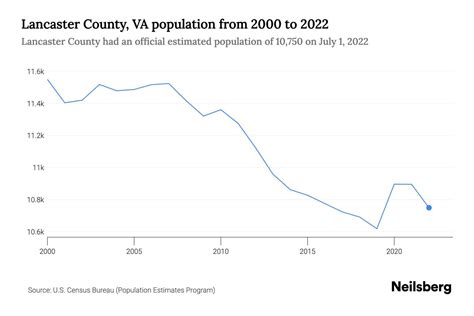 Lancaster County, VA Population by Year - 2023 Statistics, Facts & Trends - Neilsberg