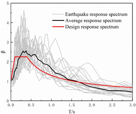 Seismic Fragility Analysis of Aqueduct Structural Systems Based on G ...