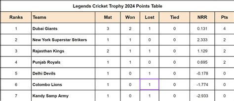 Legends Cricket Trophy 2024 Points Table: Updated standings after ...