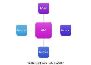 Image result for 4M Model Model Method Machinery Mindset