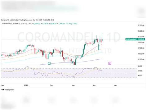 Breakout Stocks: How to trade Coromandel International & Chambal ...
