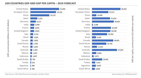 Gross Domestic Product by County, 2019 | U.S. Bureau of Economic ...