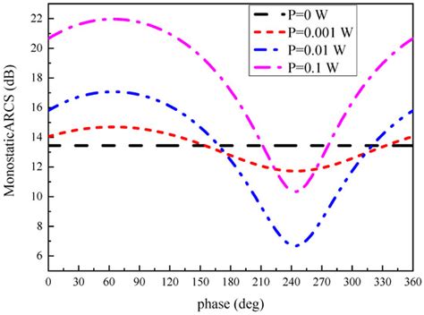 Simulation of Active Echo Cancellation Effects Using the ARCS Concept