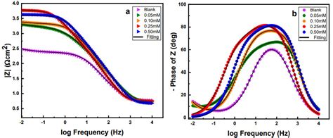 Corrosion Inhibition Effect of Pyridine-2-Thiol for Brass in An Acidic ...
